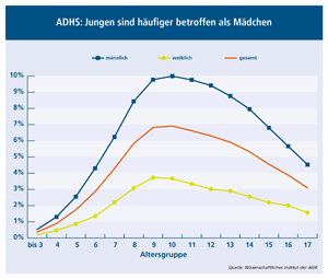 ADHS - mehr Jungen als Mädchen betroffen