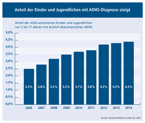 ADHS Anzahl der betroffenen Kinder steigt