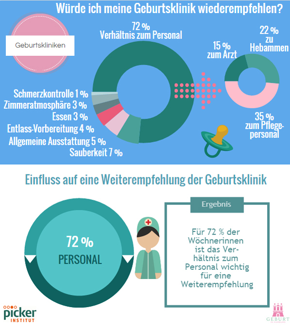 Beste Geburtskliniken Hamburg. Empfehlung