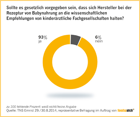 Umfrage Babynahrung foodwatch